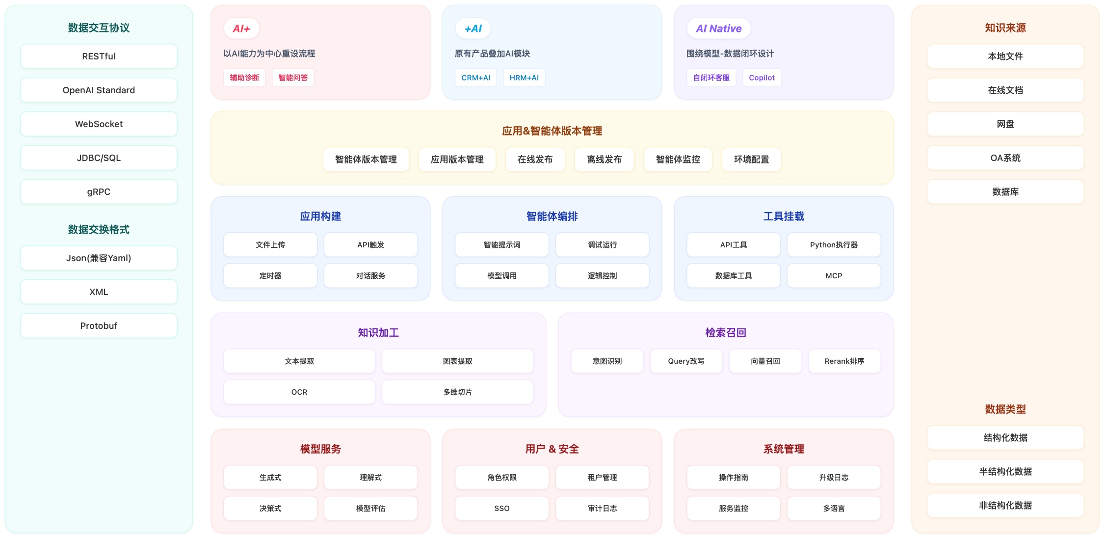 产品架构